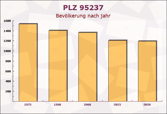 Postleitzahl 95237 Weißdorf, Bayern - Bevölkerung