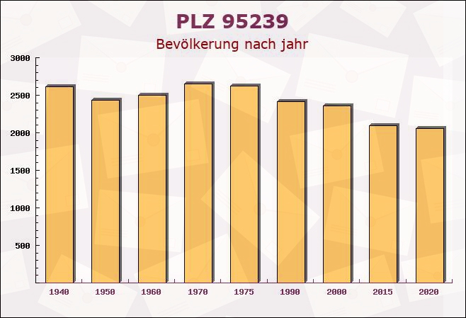 Postleitzahl 95239 Zell im Fichtelgebirge, Bayern - Bevölkerung