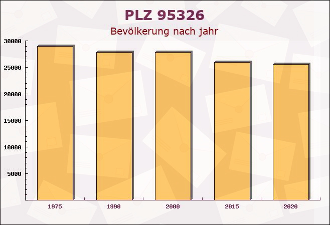 Postleitzahl 95326 Kulmbach, Bayern - Bevölkerung