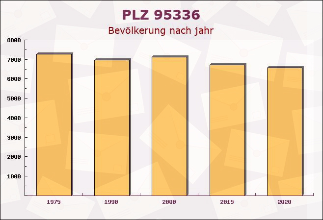 Postleitzahl 95336 Mainleus, Bayern - Bevölkerung