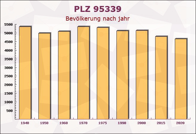 Postleitzahl 95339 Wirsberg, Bayern - Bevölkerung