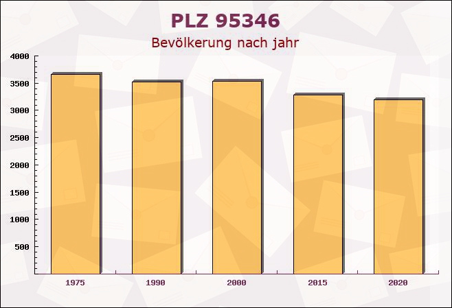 Postleitzahl 95346 Stadtsteinach, Bayern - Bevölkerung