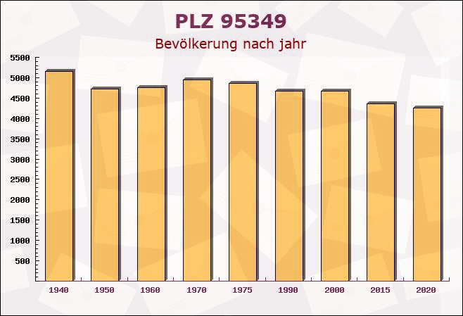 Postleitzahl 95349 Thurnau, Bayern - Bevölkerung