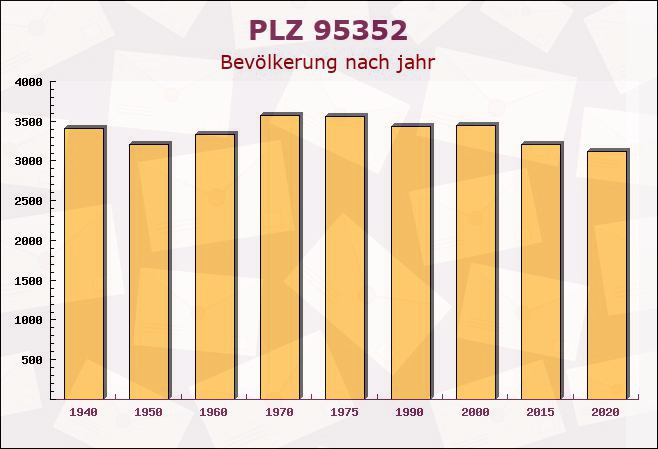 Postleitzahl 95352 Marktleugast, Bayern - Bevölkerung