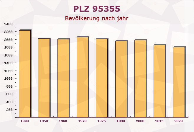 Postleitzahl 95355 Presseck, Bayern - Bevölkerung