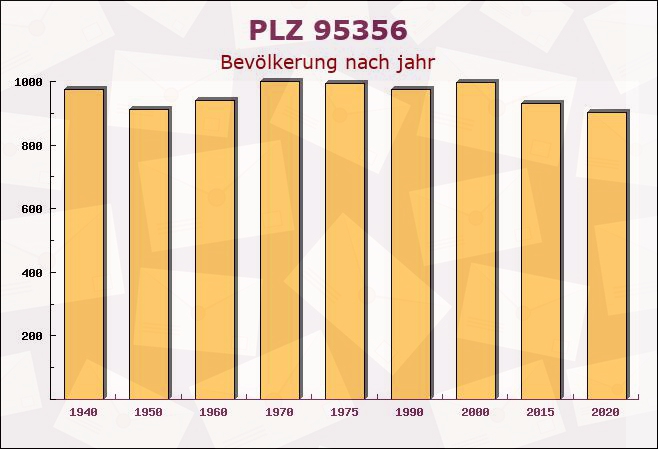 Postleitzahl 95356 Grafengehaig, Bayern - Bevölkerung