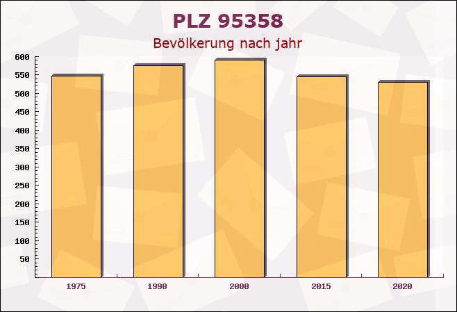 Postleitzahl 95358 Guttenberg, Bayern - Bevölkerung