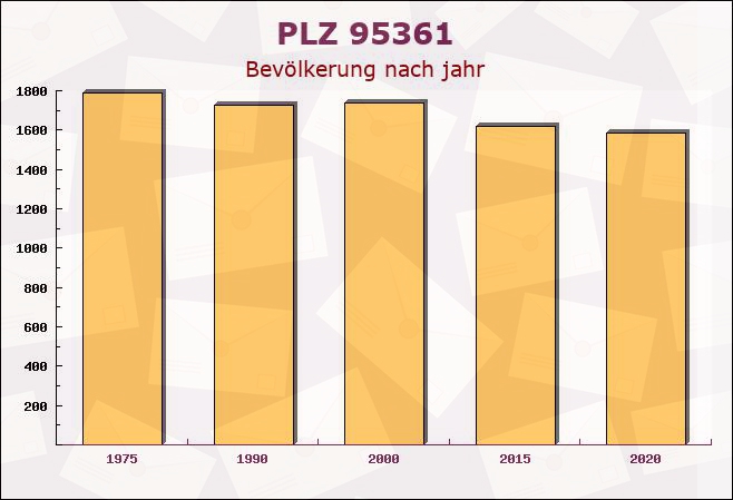 Postleitzahl 95361 Ködnitz, Bayern - Bevölkerung