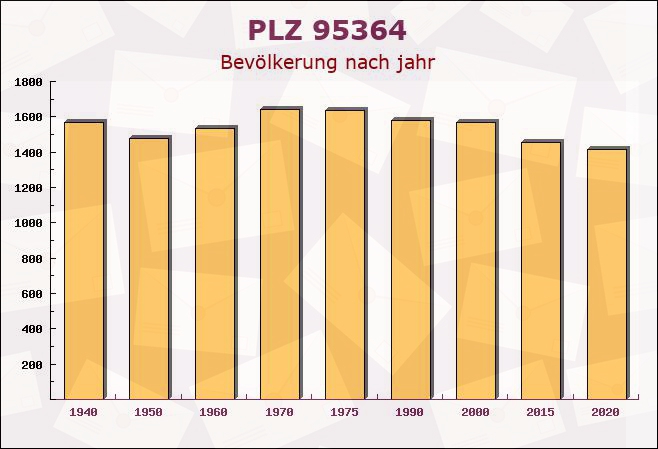 Postleitzahl 95364 Ludwigschorgast, Bayern - Bevölkerung