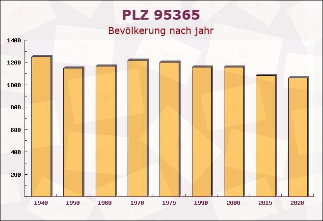 Postleitzahl 95365 Rugendorf, Bayern - Bevölkerung