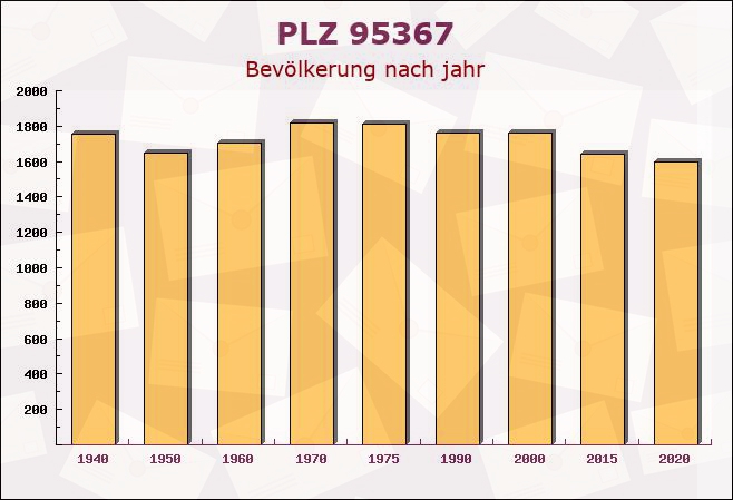 Postleitzahl 95367 Trebgast, Bayern - Bevölkerung