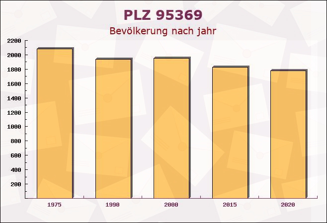 Postleitzahl 95369 Untersteinach, Bayern - Bevölkerung