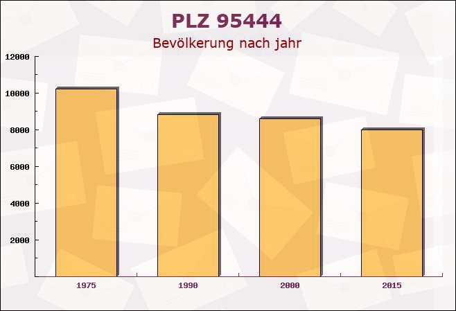 Postleitzahl 95444 Bayreuth, Bayern - Bevölkerung