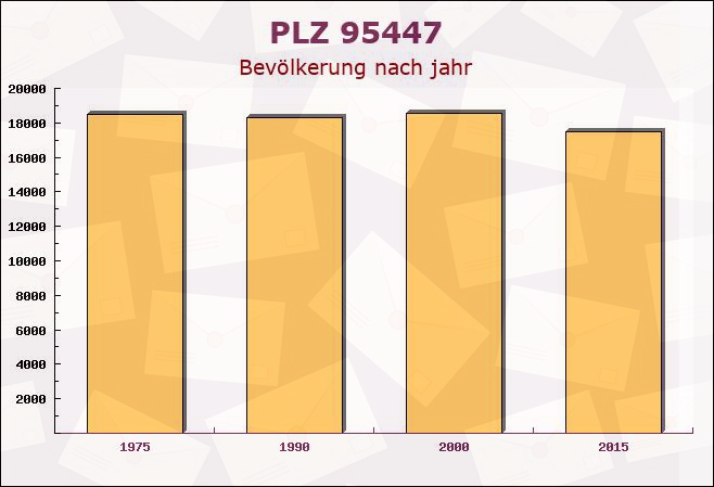 Postleitzahl 95447 Bayreuth, Bayern - Bevölkerung