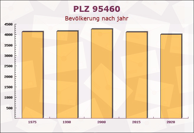 Postleitzahl 95460 Bad Berneck im Fichtelgebirge, Bayern - Bevölkerung