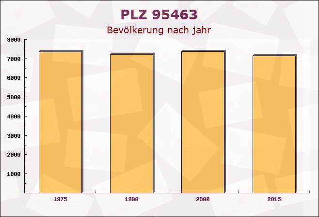 Postleitzahl 95463 Bindlach, Bayern - Bevölkerung