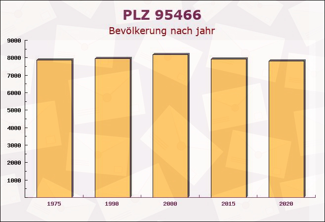 Postleitzahl 95466 Weidenberg, Bayern - Bevölkerung