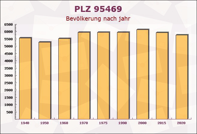 Postleitzahl 95469 Speichersdorf, Bayern - Bevölkerung