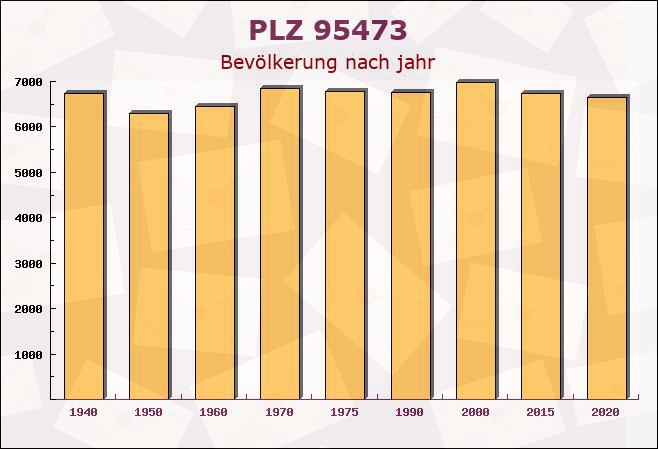 Postleitzahl 95473 Bayern - Bevölkerung