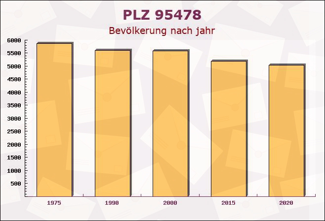 Postleitzahl 95478 Kemnath, Bayern - Bevölkerung