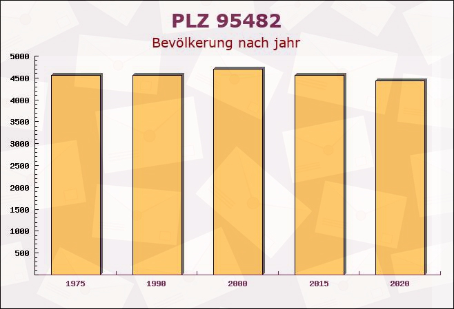 Postleitzahl 95482 Gefrees, Bayern - Bevölkerung