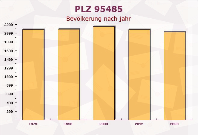 Postleitzahl 95485 Warmensteinach, Bayern - Bevölkerung