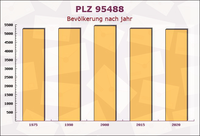 Postleitzahl 95488 Eckersdorf, Bayern - Bevölkerung