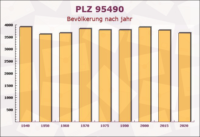 Postleitzahl 95490 Mistelgau, Bayern - Bevölkerung