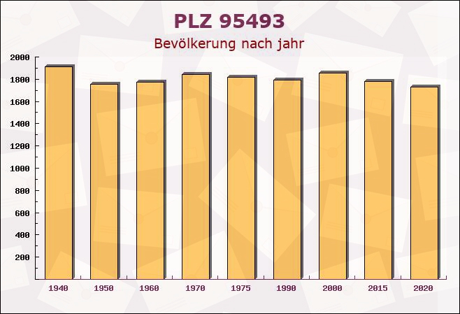 Postleitzahl 95493 Bischofsgrün, Bayern - Bevölkerung