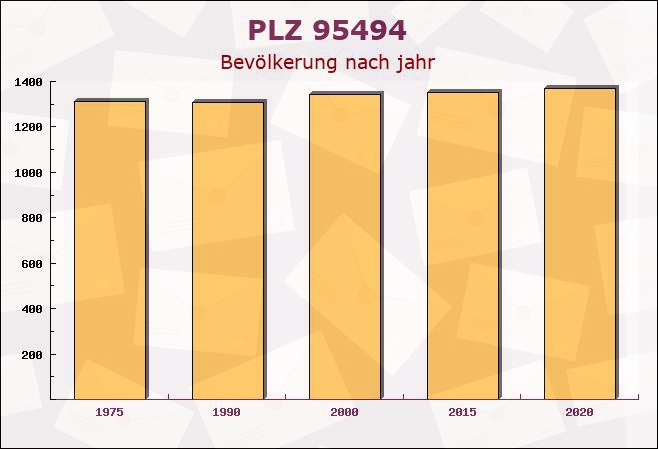 Postleitzahl 95494 Gesees, Bayern - Bevölkerung