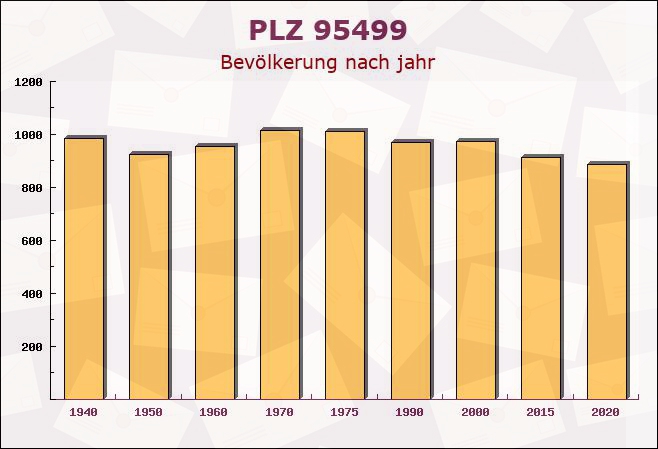 Postleitzahl 95499 Harsdorf, Bayern - Bevölkerung