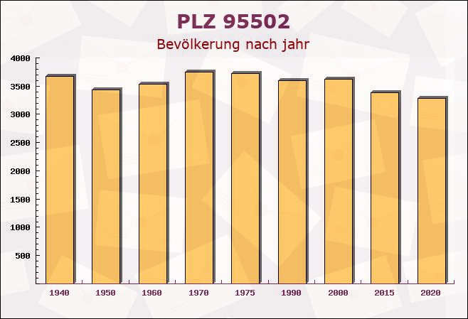 Postleitzahl 95502 Himmelkron, Bayern - Bevölkerung