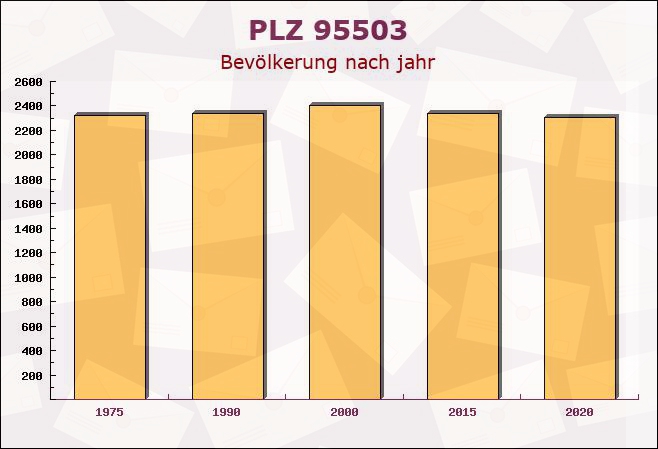 Postleitzahl 95503 Bayern - Bevölkerung