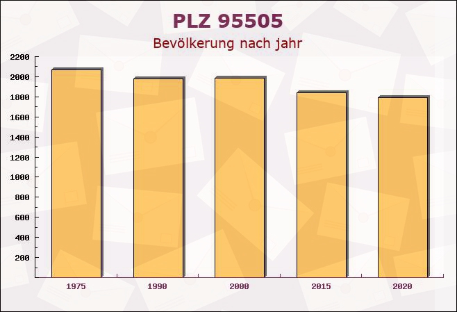 Postleitzahl 95505 Immenreuth, Bayern - Bevölkerung