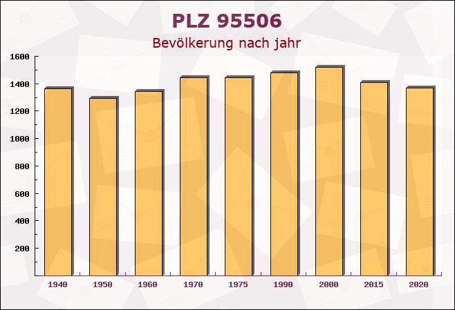 Postleitzahl 95506 Kastl, Bayern - Bevölkerung