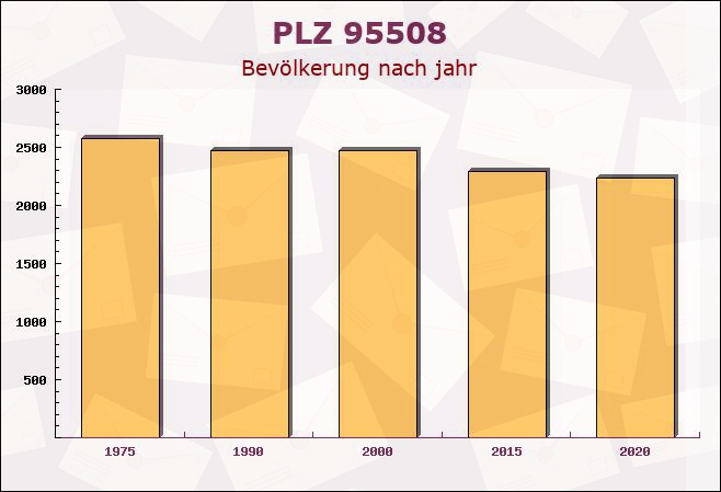 Postleitzahl 95508 Kulmain, Bayern - Bevölkerung