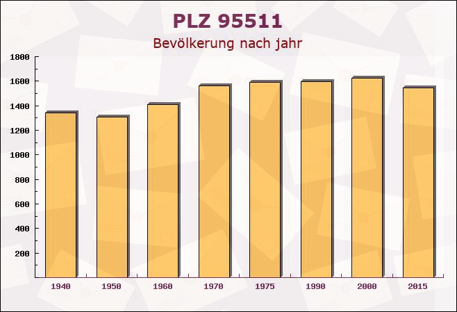 Postleitzahl 95511 Mistelbach, Bayern - Bevölkerung