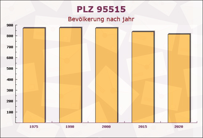 Postleitzahl 95515 Plankenfels, Bayern - Bevölkerung