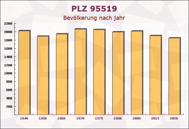 Postleitzahl 95519 Schlammersdorf, Bayern - Bevölkerung