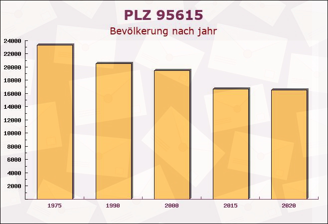 Postleitzahl 95615 Marktredwitz, Bayern - Bevölkerung