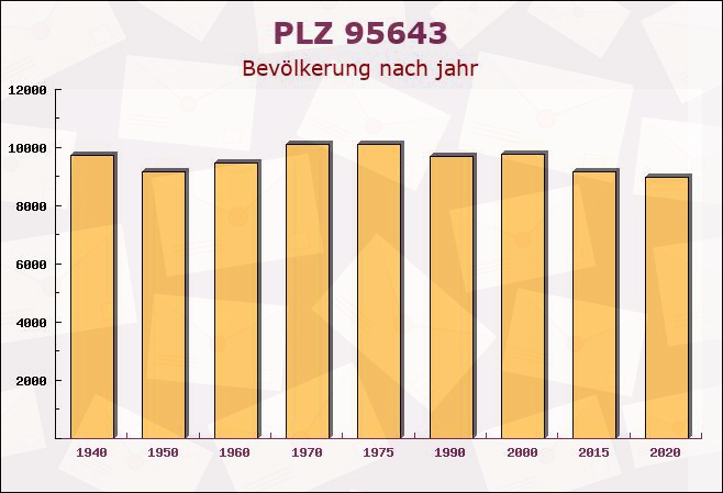 Postleitzahl 95643 Tirschenreuth, Bayern - Bevölkerung