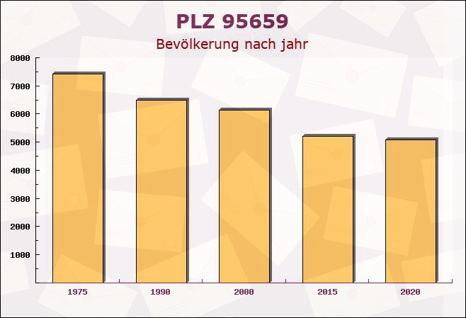 Postleitzahl 95659 Arzberg, Bayern - Bevölkerung