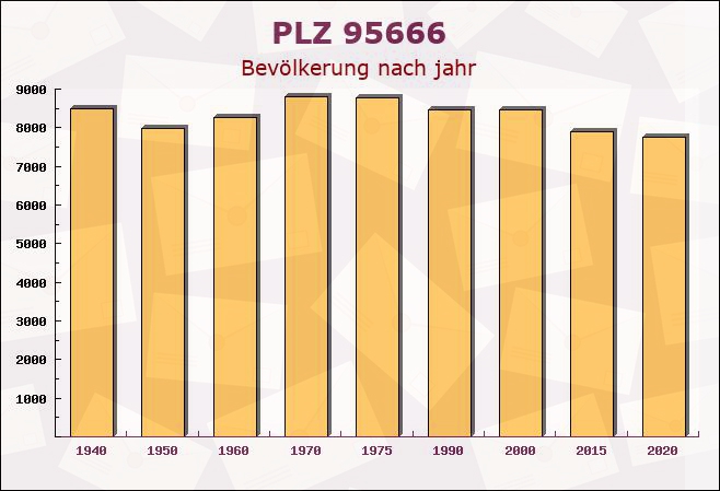 Postleitzahl 95666 Mitterteich, Bayern - Bevölkerung