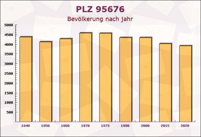 Postleitzahl 95676 Wiesau, Bayern - Bevölkerung