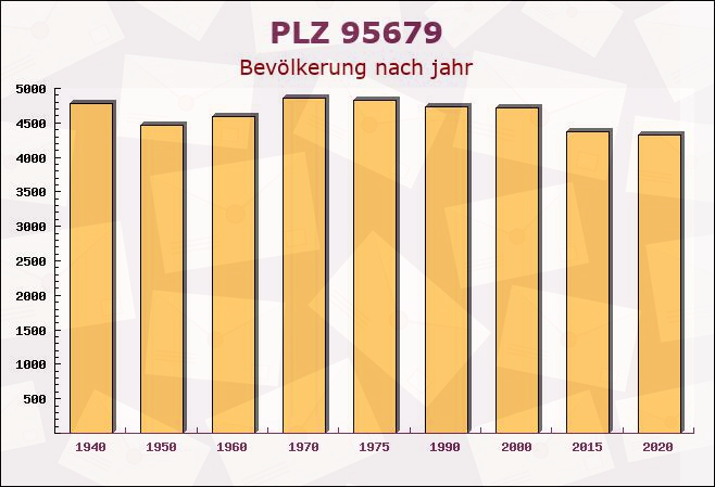 Postleitzahl 95679 Waldershof, Bayern - Bevölkerung