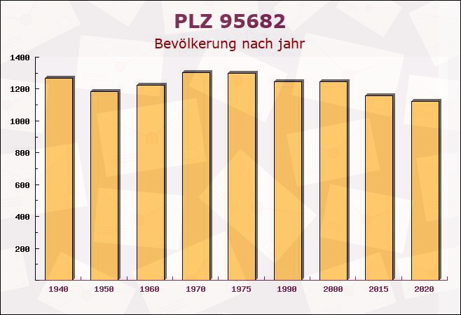 Postleitzahl 95682 Brand, Bayern - Bevölkerung