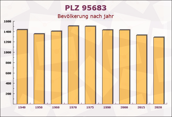 Postleitzahl 95683 Ebnath, Bayern - Bevölkerung