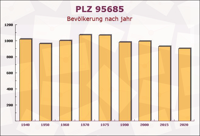 Postleitzahl 95685 Falkenberg, Bayern - Bevölkerung