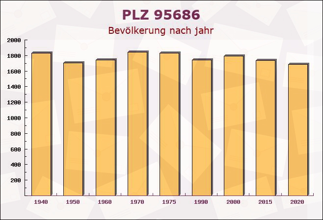 Postleitzahl 95686 Fichtelberg, Bayern - Bevölkerung