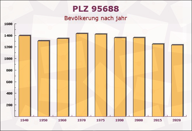 Postleitzahl 95688 Friedenfels, Bayern - Bevölkerung